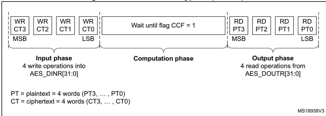 Timing diagram for ECB/CBC decryption (Mode 3) showing input, computation, and output phases.