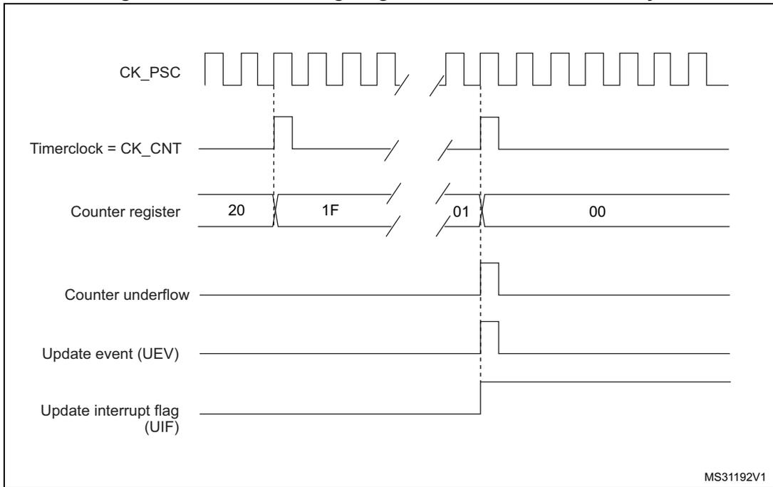 Timing diagram for Figure 247 showing CK_PSC, Timerclock = CK_CNT, Counter register (values 20, 1F, 01, 00), Counter underflow, Update event (UEV), and Update interrupt flag (UIF).