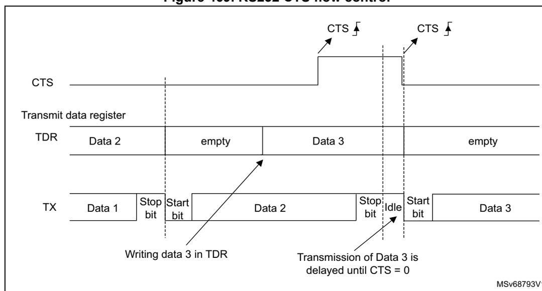 Timing diagram for RS232 CTS flow control showing the relationship between the CTS signal, Transmit data register (TDR), and Transmitter (TX) output.