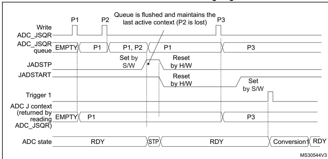 Timing diagram for Figure 114 showing the flushing of the ADC_JSQR queue outside an ongoing conversion. The diagram tracks the state of the ADC_JSQR queue, JADSTP/JADSTART signals, Trigger 1, ADC J context, and the overall ADC state across several events involving sequences P1, P2, and P3. It shows that setting JADSTP=1 when the ADC is in the STOP state causes the queue to be flushed, losing context P2.