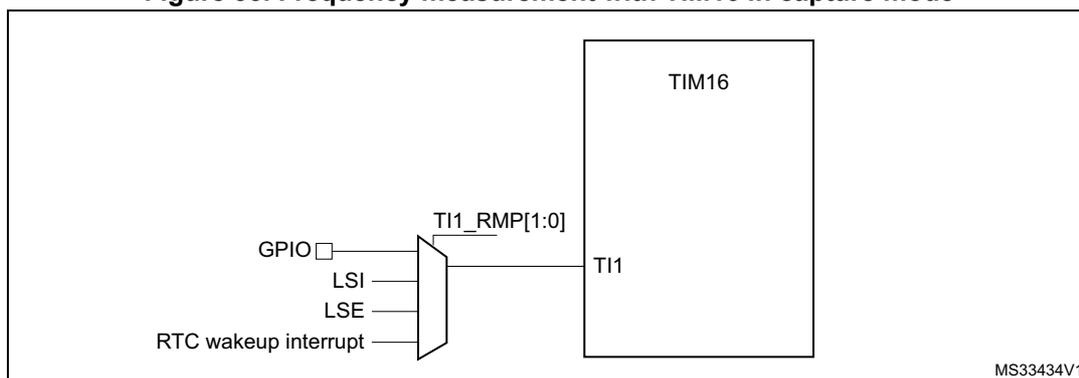 Figure 33: Frequency measurement with TIM16 in capture mode. The diagram shows a multiplexer selecting between a GPIO, LSI, LSE, and an RTC wakeup interrupt signal to connect to the TI1 input of a TIM16 block. The selection is controlled by the TI1_RMP[1:0] bits.