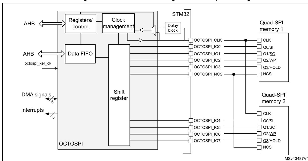 Figure 76. OCTOSPI block diagram in dual-quad configuration. The diagram shows the internal architecture of the OCTOSPI interface within an STM32 microcontroller. It includes a Registers/control block, a Clock management block, a Data FIFO, and a Shift register. The Data FIFO is connected to the AHB bus and the octospi_ker_ck clock. DMA signals and Interrupts are also connected to the Data FIFO. The Shift register is connected to the Data FIFO and the OCTOSPI pins. The OCTOSPI pins are connected to two Quad-SPI memories. The pins are labeled OCTOSPI_CLK, OCTOSPI_IO0, OCTOSPI_IO1, OCTOSPI_IO2, OCTOSPI_IO3, OCTOSPI_NCS, OCTOSPI_IO4, OCTOSPI_IO5, OCTOSPI_IO6, and OCTOSPI_IO7. The Quad-SPI memories are labeled Quad-SPI memory 1 and Quad-SPI memory 2. The pins are connected to the memories as follows: OCTOSPI_CLK to CLK, OCTOSPI_IO0 to Q0/SI, OCTOSPI_IO1 to Q1/SQ, OCTOSPI_IO2 to Q2/WP, OCTOSPI_IO3 to Q3/HOLD, OCTOSPI_NCS to NCS, OCTOSPI_IO4 to CLK, OCTOSPI_IO5 to Q0/SI, OCTOSPI_IO6 to Q1/SQ, OCTOSPI_IO7 to Q2/WP, and OCTOSPI_NCS to NCS. The diagram is labeled MSv43487V4.