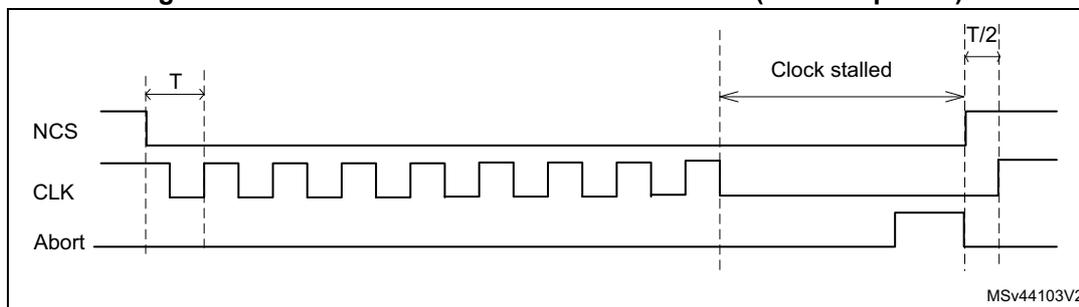 Timing diagram showing NCS, CLK, and Abort signals. NCS is active-low. CLK is a square wave. Abort is active-low. The diagram shows a sequence of CLK cycles with period T. An abort is requested, causing NCS to rise. The clock is stalled for a period labeled 'Clock stalled'. After the stall, CLK rises one half cycle (T/2) after NCS rises.