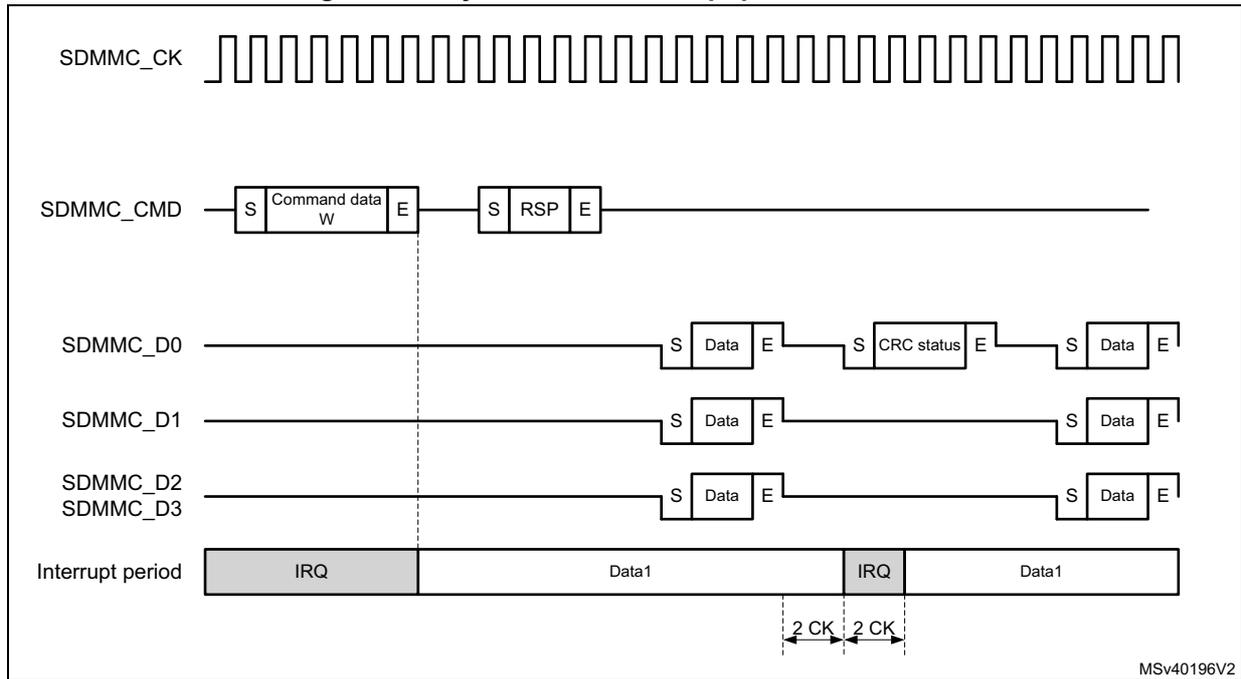 Timing diagram for synchronous interrupt period data write. It shows the relationship between SDMMC_CK (clock), SDMMC_CMD (command), SDMMC_D0 (data line 0), SDMMC_D1 (data line 1), SDMMC_D2 (data line 2), SDMMC_D3 (data line 3), and the Interrupt period. The diagram illustrates the sequence of events: Command data W (S, Command data W, E), RSP (S, RSP, E), Data (S, Data, E), CRC status (S, CRC status, E), and Data (S, Data, E). The interrupt period is shown as a sequence of IRQ, Data1, IRQ, and Data1. The interrupt period ends 2 CK cycles after the end bit of a command that transfers data block(s).