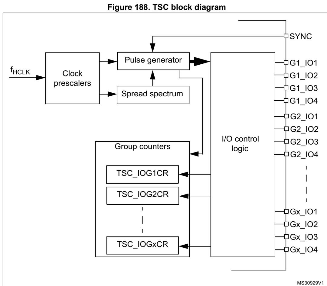 Figure 188. TSC block diagram. The diagram shows the internal architecture of the Touch Sensing Controller (TSC). On the left, an input labeled f_HCLK enters a 'Clock prescalers' block. This block connects to a 'Pulse generator' and a 'Spread spectrum' block. The 'Pulse generator' and 'Spread spectrum' block both connect to a large 'I/O control logic' block. Below the 'I/O control logic' is a 'Group counters' block containing registers TSC_IOG1CR, TSC_IOG2CR, and TSC_IOGxCR. These registers are connected to the 'I/O control logic'. On the right side of the 'I/O control logic' block, there are multiple output pins labeled SYNC, G1_IO1, G1_IO2, G1_IO3, G1_IO4, G2_IO1, G2_IO2, G2_IO3, G2_IO4, Gx_IO1, Gx_IO2, Gx_IO3, and Gx_IO4. The diagram is labeled MS30929V1 in the bottom right corner.