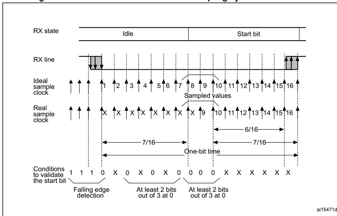 Timing diagram for start bit detection with oversampling. It shows the RX state (Idle to Start bit), RX line signal, Ideal sample clock, and Real sample clock. The diagram illustrates the sampling of bits 1 through 16, with specific conditions for start bit validation: falling edge detection at bit 1, and at least 2 bits out of 3 at 0 for samples at bits 3, 5, 7 and bits 8, 9, 10. Bit values are shown as 1 1 1 0 X 0 X 0 X 0 0 0 0 X X X X X X. Timing markers show 7/16 and 6/16 of a bit time.