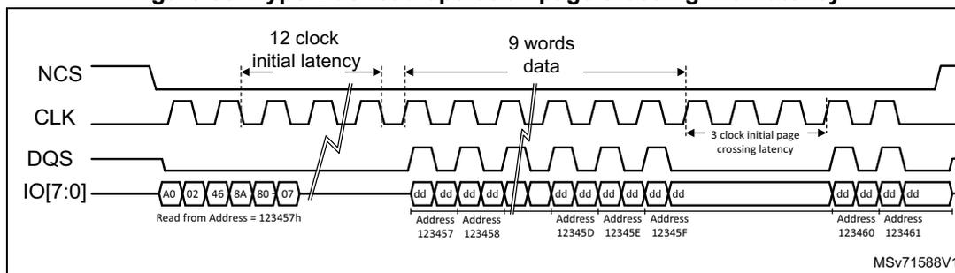 Timing diagram for HyperBus read operation page crossing with latency. The diagram shows four signals: NCS (active low), CLK (clock), DQS (data strobe), and IO[7:0] (data bus). The sequence starts with a read from address 123457h, followed by a 12-clock initial latency. Then, 9 words of data are transferred, starting from address 123457h and continuing through 12345Fh, crossing a page boundary. A 3-clock initial page crossing latency is shown before the data transfer resumes at address 123460h. The diagram is labeled MSV71588V1.