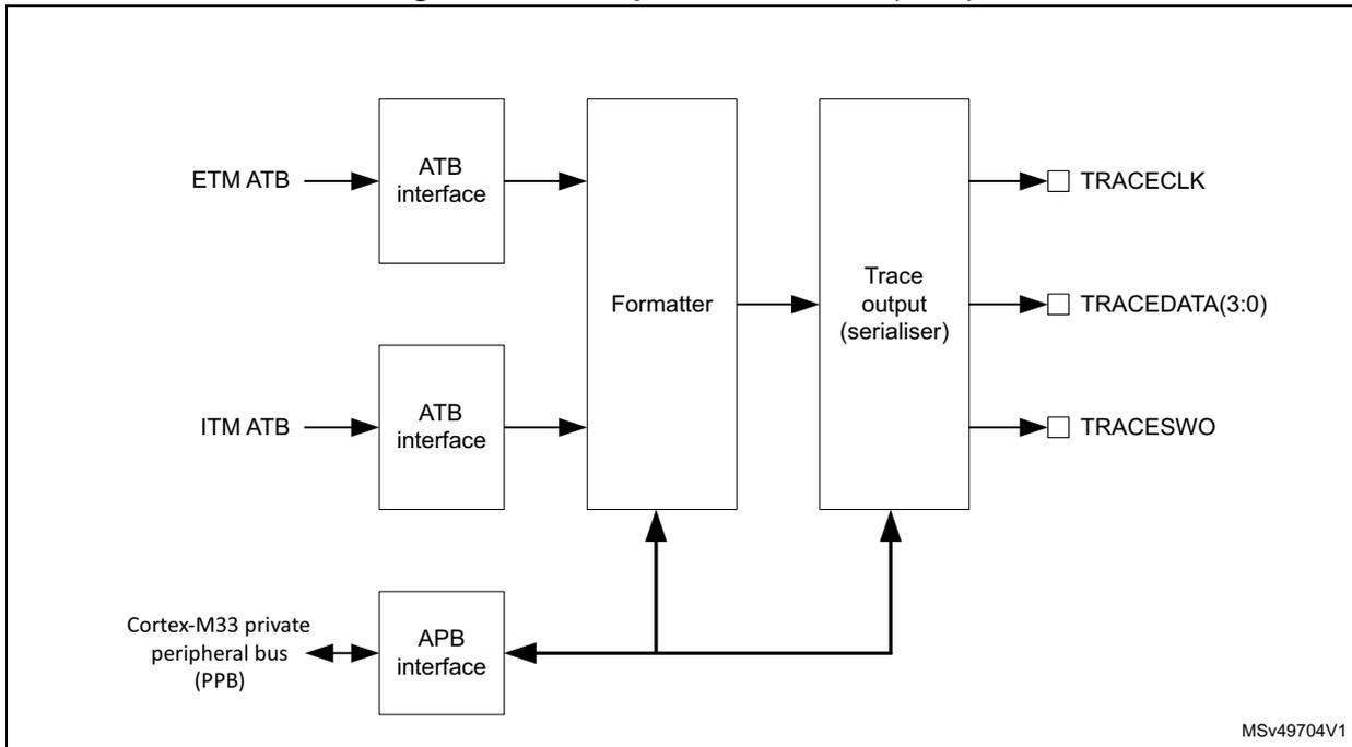 Block diagram of the Trace port interface unit (TPIU). It shows ETM ATB and ITM ATB inputs connected to ATB interfaces, which then connect to a Formatter. The Formatter connects to a Trace output (serialiser) which outputs TRACECLK, TRACEDATA(3:0), and TRACESWO. A Cortex-M33 private peripheral bus (PPB) connects to an APB interface, which is connected to the Formatter and Trace output (serialiser). MSV49704V1 is noted in the bottom right.