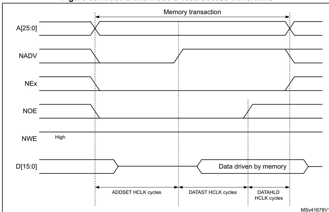Timing diagram for Mode 2 and mode B read access waveforms. The diagram shows the relationship between address (A[25:0]), NADV, NEx, NOE, NWE, and data (D[15:0]) signals during a memory transaction. The transaction is divided into three phases: ADDSET HCLK cycles, DATAST HCLK cycles, and DATAHLD HCLK cycles. Data is driven by memory during the DATAST and DATAHLD phases.