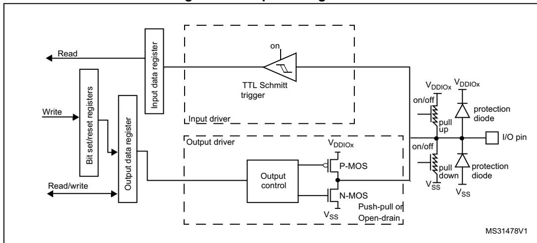 Figure 40: Output configuration diagram showing the internal circuitry of a GPIO pin in output mode. It includes a TTL Schmitt trigger, an input driver, an output driver with P-MOS and N-MOS transistors, and protection diodes. The input data register is connected to the Schmitt trigger, and the output data register is connected to the output driver. The output driver can be configured in push-pull or open-drain mode. The I/O pin is connected to the output driver and protection diodes. The diagram is labeled MS31478V1.