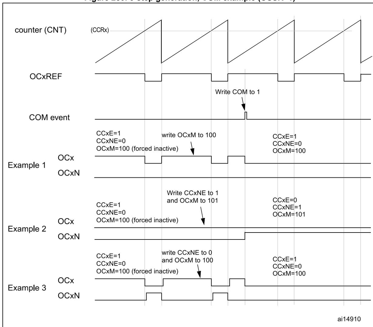 Timing diagram showing counter (CNT), OCxREF, COM event, and three examples of OCx and OCxN output behaviors with configuration changes.