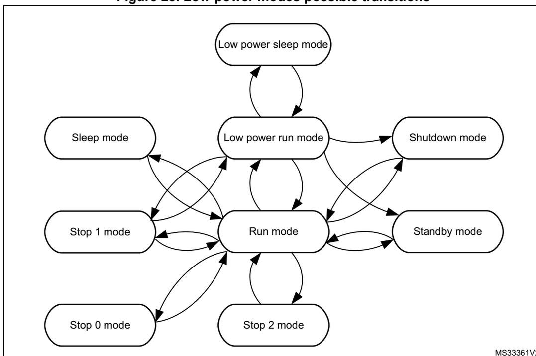 Diagram showing possible transitions between power modes: Run mode, Low power run mode, Sleep mode, Stop 0 mode, Stop 1 mode, Stop 2 mode, Standby mode, Shutdown mode, and Low power sleep mode.