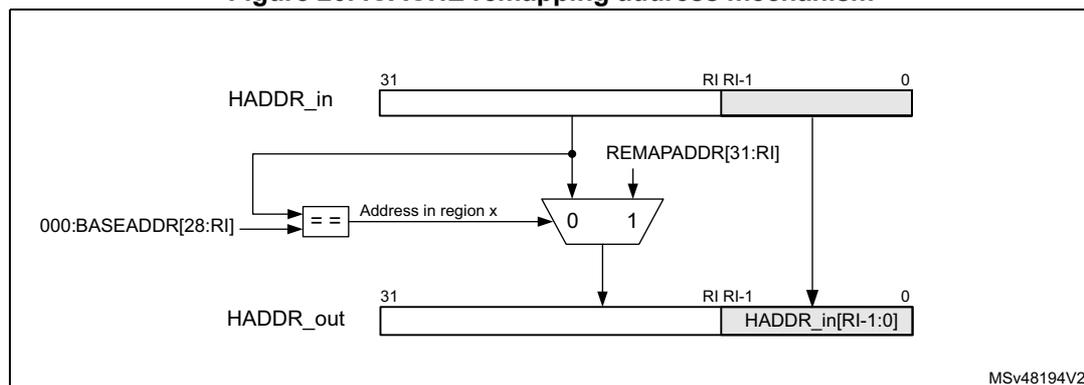 Diagram of the ICACHE remapping address mechanism. It shows a 32-bit HADDR_in bus being compared with 000:BASEADDR[28:RI] to determine if it belongs to region x. If so, a multiplexer selects between the original address and a remapped address. The remapped address is composed of REMAPADDR[31:RI] as MSBs and HADDR_in[RI-1:0] as LSBs.