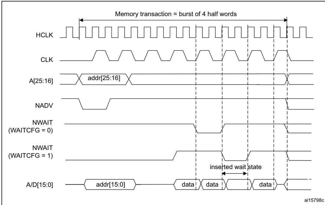 Timing diagram showing HCLK, CLK, A[25:16], NADV, NWAIT (WAITCFG=0), NWAIT (WAITCFG=1), and A/D[15:0] signals during a memory transaction. It illustrates the effect of the WAITCFG bit on the insertion of wait states.