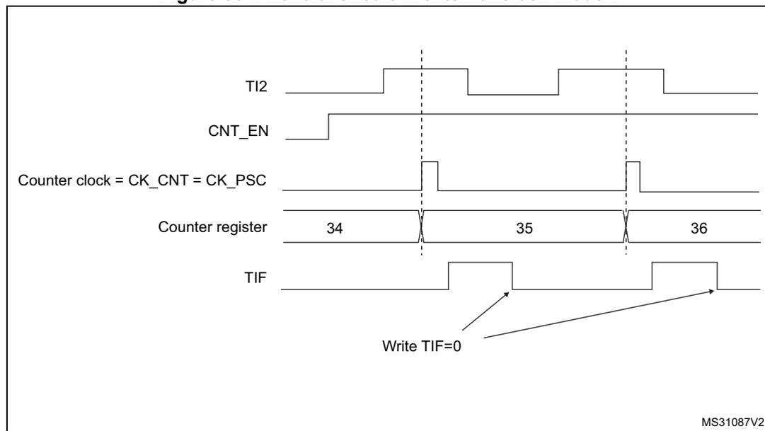 Timing diagram for Figure 354 showing the relationship between TI2 input, Counter Enable (CNT_EN), Counter clock, Counter register, and TIF flag. The diagram shows two rising edges on the TI2 signal. The first rising edge triggers a pulse on the Counter clock (CK_CNT = CK_PSC), which increments the Counter register from 34 to 35. The second rising edge triggers another pulse, incrementing the counter from 35 to 36. The TIF flag is set high at each rising edge of TI2 and is cleared by writing TIF=0.