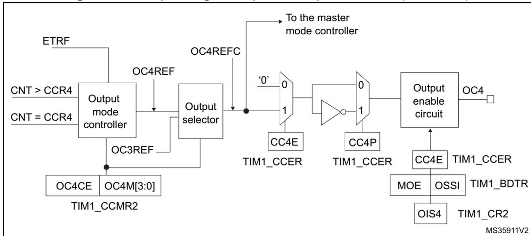 Block diagram of the output stage of capture/compare channel 4. It shows the flow from ETRF and counter comparisons (CNT > CCR4, CNT = CCR4) through an Output mode controller to an Output selector. The Output mode controller also receives OC3REF and OC4REF signals. The Output selector outputs OC4REFC to the master mode controller and OC4REF. OC4REFC is then processed through a multiplexer (CC4E) and an inverter (CC4P) to drive the Output enable circuit, which produces the OC4 output. The Output enable circuit is controlled by TIM1_CCER (CC4E), TIM1_BDTR (MOE, OSSI), and TIM1_CR2 (OIS4). TIM1_CCMR2 contains OC4CE and OC4M[3:0].