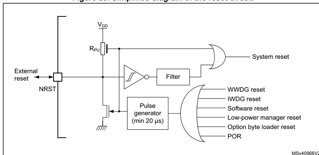 Simplified diagram of the reset circuit. The diagram shows an external reset pin labeled NRST connected to a switch. The switch is connected to a pull-up resistor RPU connected to VDD and a pull-down transistor connected to ground. The NRST signal is also connected to a filter and a pulse generator (min 20 µs). The filter output is connected to an OR gate, which also receives inputs from WWDG reset, IWDG reset, Software reset, Low-power manager reset, Option byte loader reset, and POR. The output of the OR gate is labeled System reset. The pulse generator output is also connected to the OR gate. The diagram is labeled MSV40966V2.
