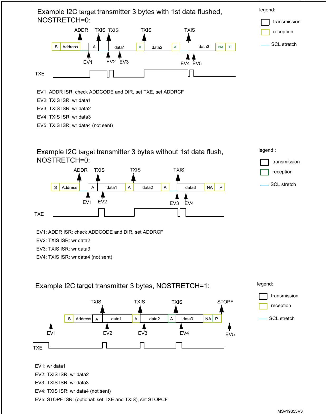 Timing diagram for I2C target transmitter with 3 bytes and 1st data flushed. The sequence shows S, Address, A, data1, A, data2, A, data3, NA, P. Events EV1 to EV5 are marked with arrows. TXE signal is shown below. Legend indicates transmission (white), reception (yellow), and SCL stretch (blue line). Timing diagram for I2C target transmitter with 3 bytes without 1st data flush. The sequence shows S, Address, A, data1, A, data2, A, data3, NA, P. Events EV1 to EV4 are marked. TXE signal is shown below. Timing diagram for I2C target transmitter with 3 bytes and NOSTRETCH=1. The sequence shows S, Address, A, data1, A, data2, A, data3, NA, P. Events EV1 to EV5 are marked. TXE signal is shown below.