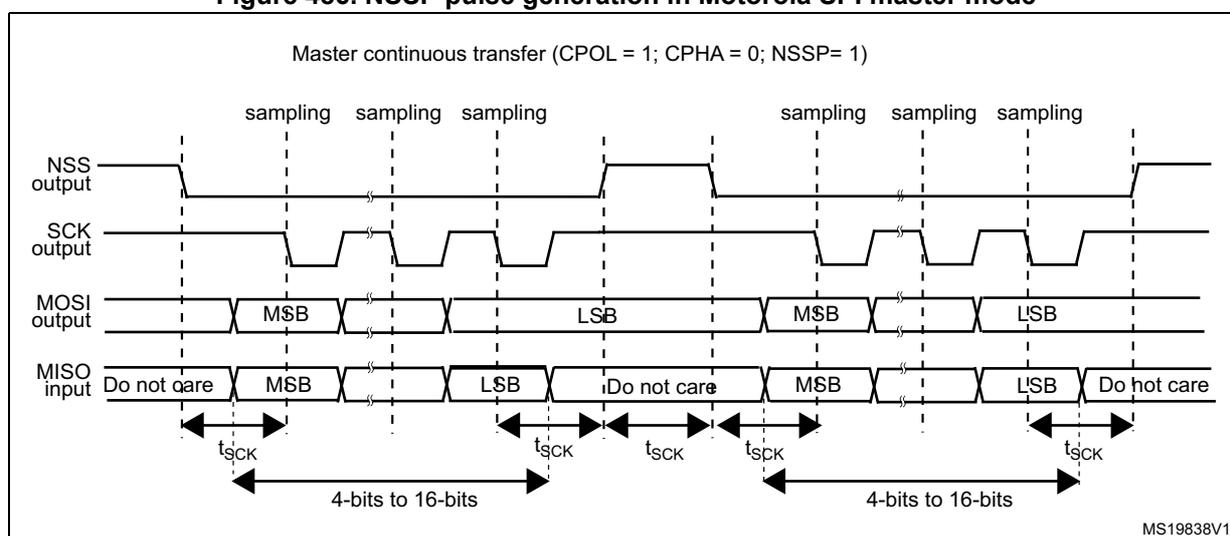 Timing diagram for NSSP pulse generation in Motorola SPI master mode. The diagram shows four signals: NSS output, SCK output, MOSI output, and MISO input. The NSS output is high before the first SCK edge and goes low at the first SCK edge. It returns high after the last SCK edge of a frame and goes low again at the next SCK edge. The SCK output is a continuous square wave. The MOSI output shows data frames (MSB and LSB) being transmitted. The MISO input shows data frames being received, with 'Do not care' periods at the beginning and end of each frame. Sampling edges are marked on the SCK signal. The duration of each data frame is indicated as 4-bits to 16-bits. The diagram is labeled 'Master continuous transfer (CPOL = 1; CPHA = 0; NSSP= 1)' and 'MS19838V1'.