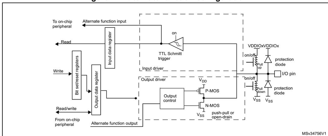 Figure 41: Alternate function configuration diagram showing the internal circuitry of a GPIO pin in alternate function mode. It includes a TTL Schmitt trigger, an input driver, an output driver with P-MOS and N-MOS transistors, and protection diodes. The input data register is connected to the Schmitt trigger, and the output data register is connected to the output driver. The output driver can be configured in push-pull or open-drain mode. The I/O pin is connected to the output driver and protection diodes. The diagram is labeled MSv34756V1.