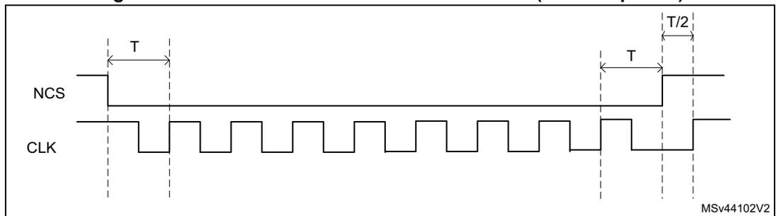Timing diagram for Figure 91: NCS when CKMODE = 1 in DTR mode. The diagram shows two signal lines, NCS and CLK. NCS is initially high and goes low one CLK cycle before the first rising edge of CLK. CLK is a periodic square wave. NCS remains low until one CLK cycle after the final active rising edge of CLK, at which point it goes high. The period between the first and last active rising edges of CLK is labeled T. The time from the final active rising edge of CLK to the rising edge of NCS is labeled T/2. The diagram is labeled MSv44102V2.