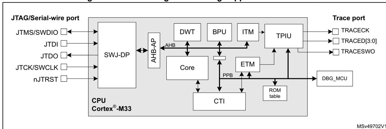 Block diagram of debug support infrastructure for CPU Cortex-M33. The diagram shows the internal components and their connections. On the left, the JTAG/Serial-wire port includes pins JTMS/SWDIO, JTDI, JTDO, JTCK/SWCLK, and nJTRST connected to the SWJ-DP block. The SWJ-DP is connected to the AHB-AP, which is part of the CPU Cortex-M33. The AHB-AP is connected to the Core, DWT, BPU, ITM, and TPIU. The Core is connected to the CTI, which is connected to the DBG_MCU. The TPIU is connected to the Trace port, which includes pins TRACECK, TRACED[3:0], and TRACESWO. The TPIU is also connected to the ROM table. The diagram is labeled MSv49702V1.
