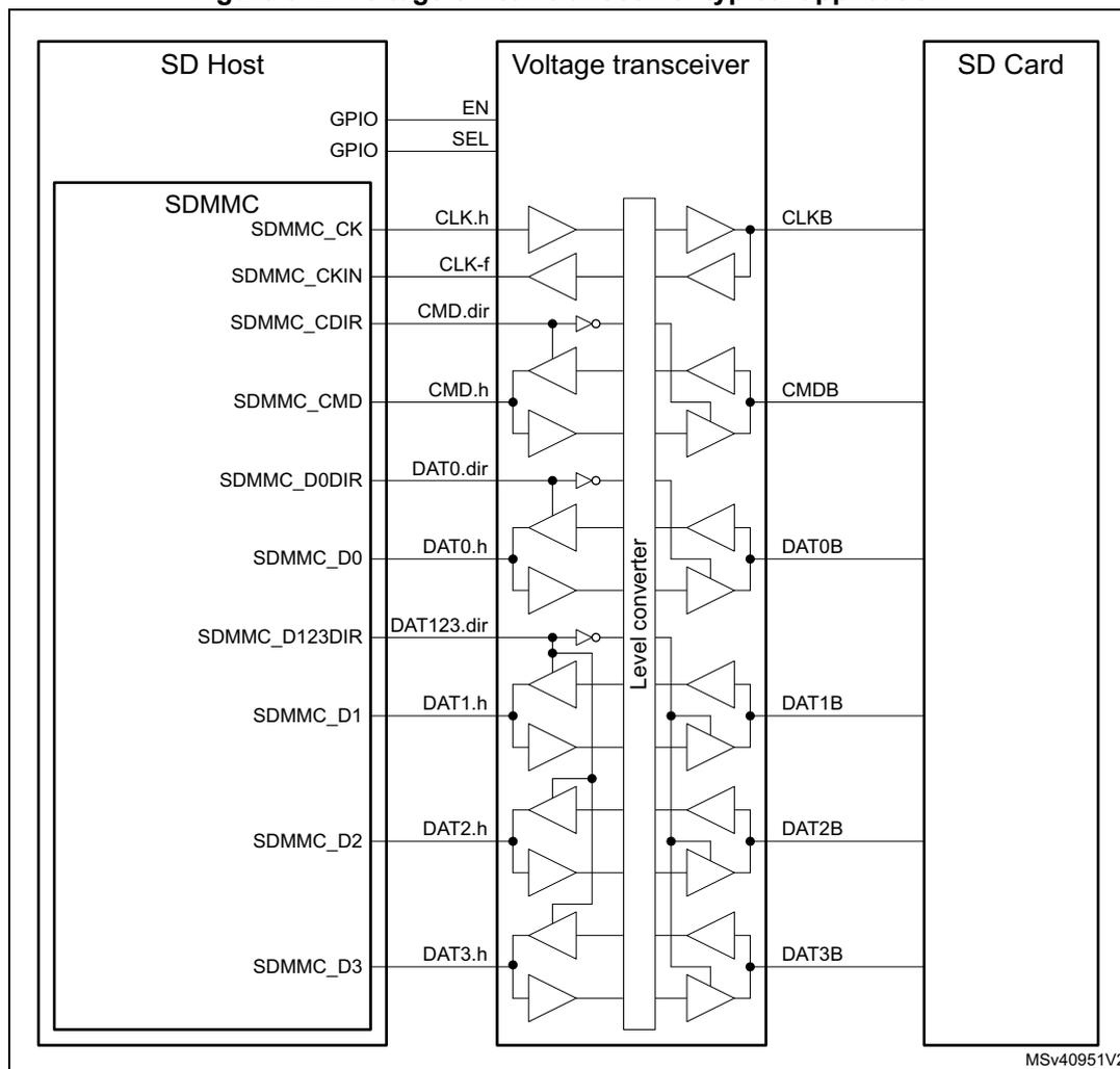Figure 542. Voltage switch transceiver typical application. A block diagram showing the connection between an SD Host, a Voltage transceiver, and an SD Card. The SD Host contains an SDMMC block with pins: SDMMC_CK, SDMMC_CKIN, SDMMC_CDIR, SDMMC_CMD, SDMMC_D0DIR, SDMMC_D0, SDMMC_D123DIR, SDMMC_D1, SDMMC_D2, and SDMMC_D3. The Voltage transceiver has pins: EN, SEL, CLK.h, CLK-f, CMD.dir, CMD.h, DAT0.dir, DAT0.h, DAT123.dir, DAT1.h, DAT2.h, and DAT3.h. The SD Card has pins: CLKB, CMDB, DAT0B, DAT1B, DAT2B, and DAT3B. The transceiver uses buffers and level converters to interface the host signals with the card signals. Control signals EN and SEL are connected to GPIOs. Direction control signals (CDIR, D0DIR, D123DIR) are connected to the transceiver's direction control pins (CMD.dir, DAT0.dir, DAT123.dir) through inverters. The transceiver is labeled 'MSV40951V2'.