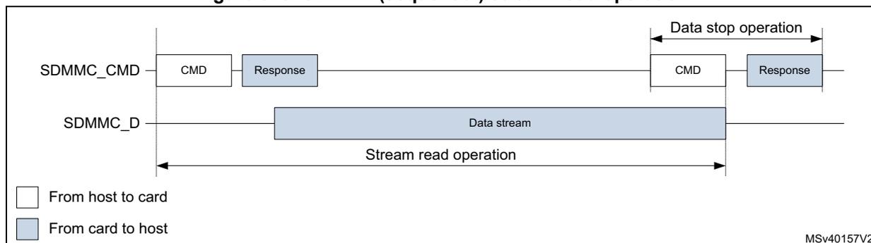 Timing diagram for SDMMC (sequential) stream read operation. The diagram shows two signal lines: SDMMC_CMD and SDMMC_D. On the SDMMC_CMD line, a white box labeled 'CMD' is followed by a blue box labeled 'Response'. This sequence is repeated. On the SDMMC_D line, a long blue bar labeled 'Data stream' is shown. A horizontal double-headed arrow labeled 'Stream read operation' spans from the start of the first CMD to the start of the second CMD. Another horizontal double-headed arrow labeled 'Data stop operation' spans from the start of the second CMD to the end of the second Response. A legend at the bottom left shows a white box for 'From host to card' and a blue box for 'From card to host'. The diagram is labeled MSv40157V2 in the bottom right corner.