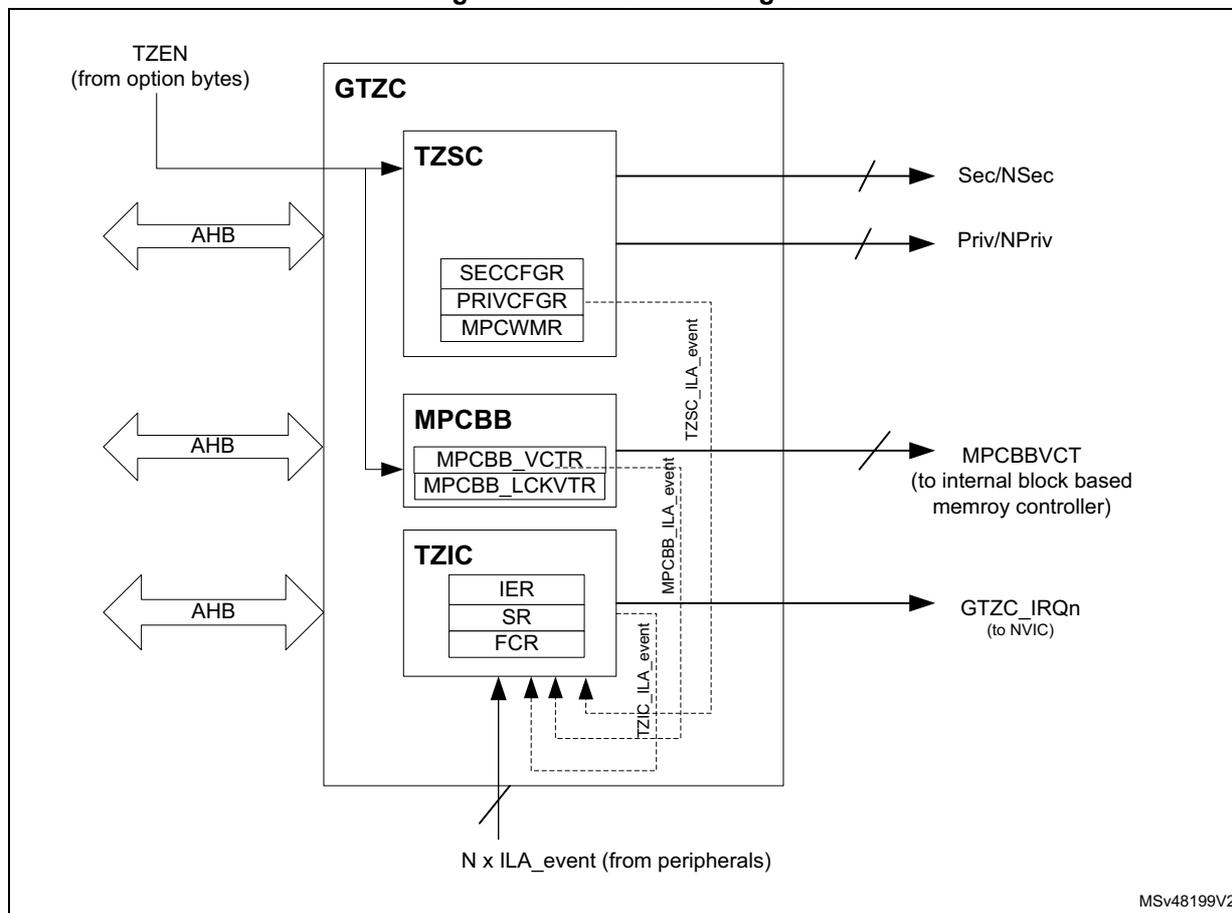 Figure 15. GTZC block diagram. The diagram shows the Global TrustZone controller (GTZC) block containing three sub-modules: TZSC, MPCBB, and TZIC. The TZSC module has registers SECCFGR, PRIVCFGR, and MPCWMR, and outputs Sec/NSec and Priv/NPriv signals. The MPCBB module has registers MPCBB_VCTR and MPCBB_LCKVTR, and outputs the MPCBBVCT signal to an internal block-based memory controller. The TZIC module has registers IER, SR, and FCR, and outputs the GTZC_IRQn signal to the NVIC. All three modules are connected to an AHB bus. The TZSC module also receives a TZEN signal from option bytes. The TZIC module receives N x ILA_event signals from peripherals. Dashed lines indicate ILA events: TZSC_ILA_event from TZSC to MPCBB, MPCBB_ILA_event from MPCBB to TZIC, and TZIC_ILA_event from TZIC to the peripherals.