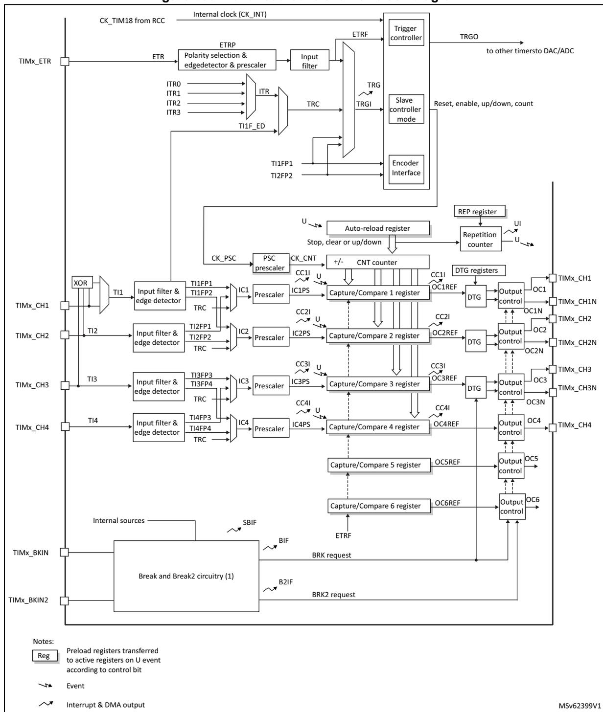 Advanced-control timer block diagram showing internal clock, ETR, ITR, TI1-TI4, TIMx_CH1-4, TIMx_BKIN, and TIMx_BKIN2 inputs, along with internal components like Trigger controller, Slave controller, Encoder Interface, Auto-reload register, CNT counter, Capture/Compare registers, and Output controls.