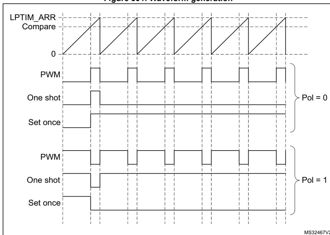Timing diagram showing LPTIM output waveforms for different modes and polarities.