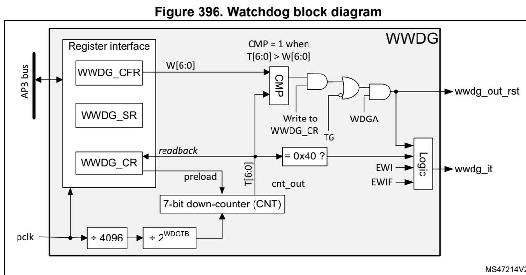 WWDG block diagram showing internal components and signal flow.