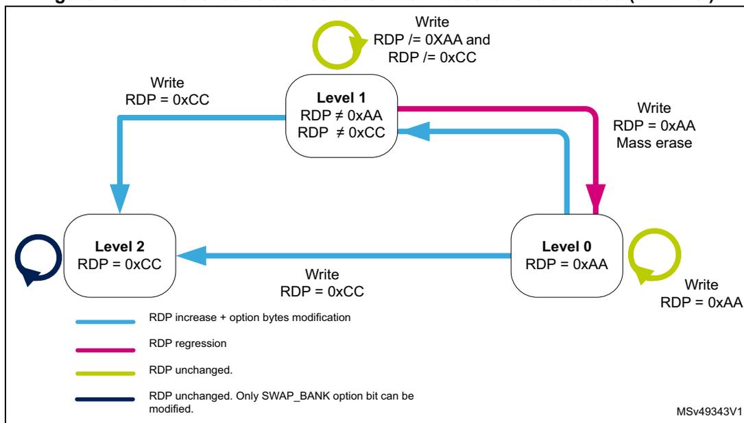 Figure 16: RDP level transition scheme when TrustZone is disabled (TZEN=0). The diagram shows three levels: Level 0 (RDP = 0xAA), Level 1 (RDP ≠ 0xAA, RDP ≠ 0xCC), and Level 2 (RDP = 0xCC). Transitions are: Level 0 to Level 1 (Write RDP = 0xAA, Mass erase), Level 1 to Level 0 (Write RDP = 0xAA), Level 0 to Level 2 (Write RDP = 0xCC), Level 1 to Level 2 (Write RDP = 0xCC), and Level 2 to Level 1 (Write RDP = 0xCC). Self-loops: Level 0 (Write RDP = 0xAA), Level 1 (Write RDP ≠ 0xAA and RDP ≠ 0xCC), Level 2 (Write RDP = 0xCC). Legend: Blue solid line = RDP increase + option bytes modification; Magenta solid line = RDP regression; Yellow solid line = RDP unchanged; Dark blue solid line = RDP unchanged. Only SWAP_BANK option bit can be modified. MSv49343V1