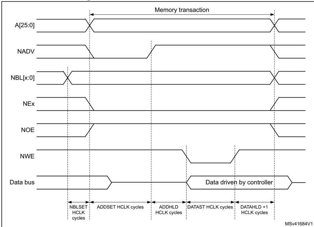 Timing diagram for Mode D write access waveforms showing signals A[25:0], NADV, NBL[x:0], NEx, NOE, NW E, and Data bus over time. The diagram shows the sequence of signals during a memory transaction, with specific timing parameters like NBLSET, ADDSET, ADDHLD, DATAST, and DATAHLD measured in HCLK cycles. The data bus is driven by the controller during the DATAST and DATAHLD phases.