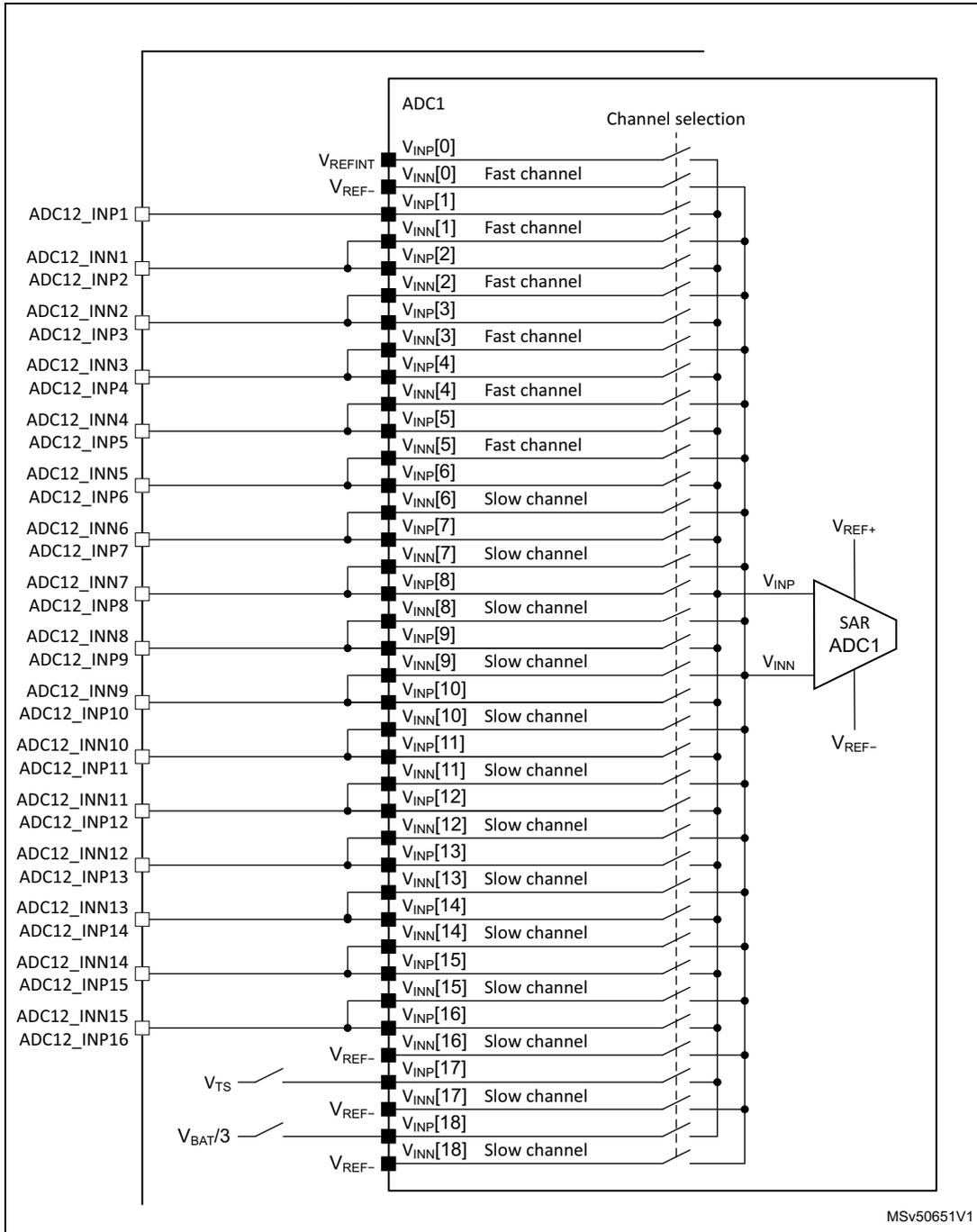 Schematic diagram of ADC1 connectivity showing 19 channels (0-18) connected to a SAR ADC1 block. Channels are labeled as fast or slow, and connected to various external pins like ADC12_INP1, VREF+, and VBAT/3.