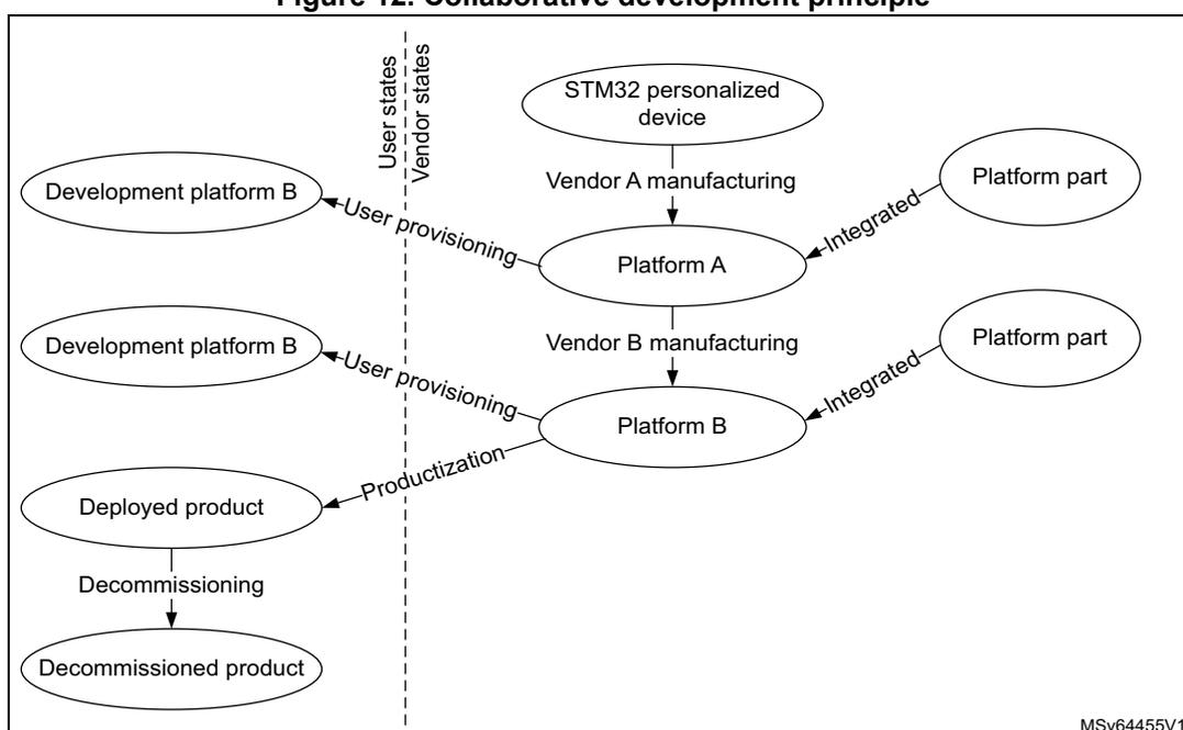 Diagram illustrating the collaborative development principle. The process starts with an STM32 personalized device, which is manufactured by Vendor A to become Platform A. Platform A is then integrated with a Platform part. Platform A is then manufactured by Vendor B to become Platform B. Platform B is then integrated with another Platform part. Platform B is then used for User provisioning to become a Development platform B. Development platform B is then used for Productionization to become a Deployed product. Deployed product is then used for Decommissioning to become a Decommissioned product. The diagram is divided into two columns by a dashed line: 'User states' on the left and 'Vendor states' on the right. The flow is: STM32 personalized device -> Vendor A manufacturing -> Platform A -> Vendor B manufacturing -> Platform B -> User provisioning -> Development platform B -> Productionization -> Deployed product -> Decommissioning -> Decommissioned product. Platform A and Platform B are also integrated with Platform parts.