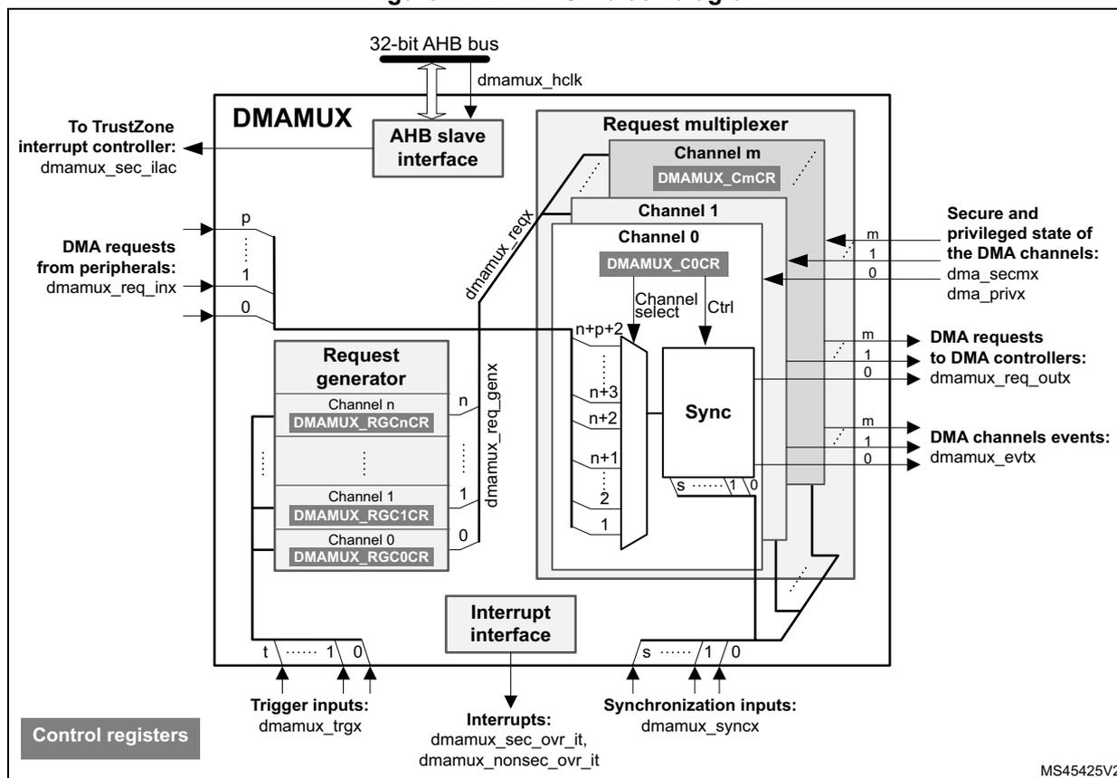 Figure 44. DMAMUX block diagram. The diagram shows the internal architecture of the DMAMUX. At the top, a 32-bit AHB bus connects to an AHB slave interface. The DMAMUX block contains a Request multiplexer with multiple channels (Channel 0 to Channel m). Each channel has a control register (DMAMUX_CxCR) and a Sync block. The Request generator block contains registers (DMAMUX_RGxCR) for channels 0 to n. DMA requests from peripherals (dmamux_req_inx) and the Request generator (dmamux_req_genx) are inputs to the multiplexer. The multiplexer outputs (dmamux_reqx) go to DMA controllers (dmamux_req_outx) and to a Sync block. The Sync block outputs (dmamux_evt) are DMA channel events. Control registers (DMAMUX_CmCR, DMAMUX_C0CR, DMAMUX_RGnCR, DMAMUX_RG1CR, DMAMUX_RG0CR) are shown. Other inputs include Trigger inputs (dmamux_trgx), Interrupts (dmamux_sec_ovr_it, dmamux_nonsec_ovr_it), and Synchronization inputs (dmamux_syncx). The diagram also shows connections to the TrustZone interrupt controller (dmamux_sec_ilac) and secure/privileged state signals (dma_secx, dma_privx).