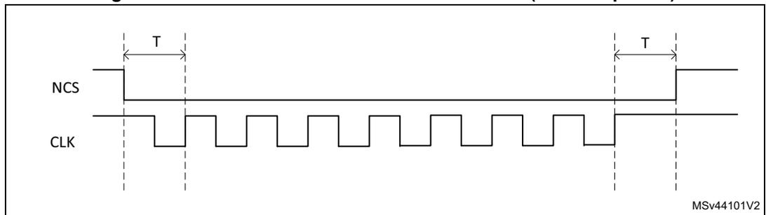 Timing diagram for Figure 90: NCS when CKMODE = 1 in SDR mode. The diagram shows two signal lines, NCS and CLK. NCS is initially high and goes low one CLK cycle before the first rising edge of CLK. CLK is a periodic square wave. NCS remains low until one CLK cycle after the final rising edge of CLK, at which point it goes high. The period between the first and last rising edges of CLK is labeled T. The diagram is labeled MSv44101V2.