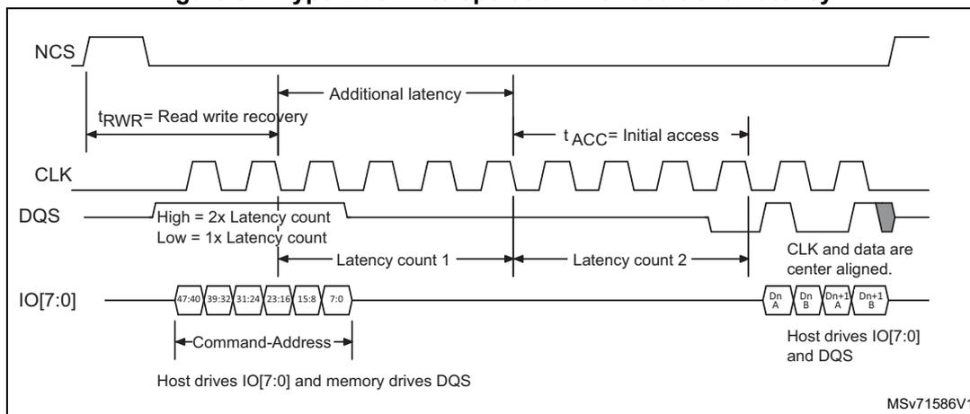 Timing diagram for Figure 84: HyperBus write operation with additional latency. Signals shown: NCS (active low chip select), CLK (clock), DQS (data strobe), and IO[7:0] (8-bit data bus). The diagram shows a Command-Address phase (47:40 down to 7:0) followed by an additional latency period. DQS is driven by memory during latency: High for 2x Latency count, Low for 1x Latency count. Latency is divided into Latency count 1 and Latency count 2. The Data phase follows with Dn A, Dn B, Dn+1 A, Dn+1 B. Timing parameters include tRWR (Read write recovery) and tACC (Initial access). Note: Host drives IO[7:0] and memory drives DQS; CLK and data are center aligned. Reference: MSV71586V1.