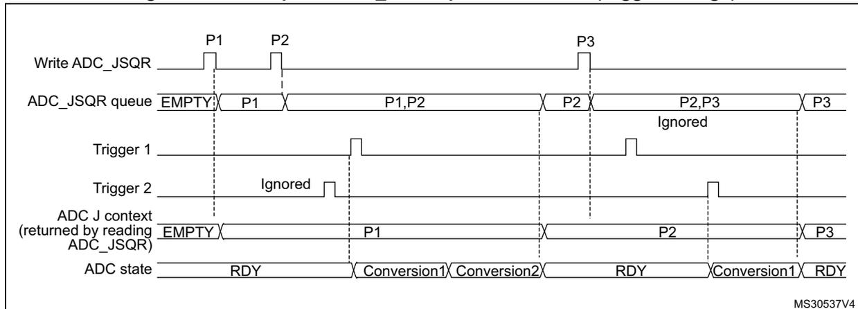 Timing diagram for Figure 107 showing the behavior of the ADC_JSQR queue when the trigger context changes. The diagram includes signals for Write ADC_JSQR, ADC_JSQR queue, Trigger 1, Trigger 2, ADC J context, and ADC state over time, showing how the queue handles different triggers for the same sequence context.