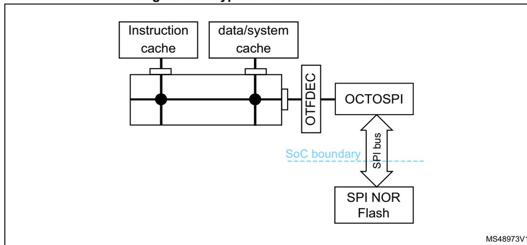 Diagram illustrating the typical OTFDEC use in a SoC. The diagram shows a system architecture where an Instruction cache and a data/system cache are connected to a central bus. This bus is connected to an OTFDEC block, which is in turn connected to an OCTOSPI block. The OCTOSPI block is connected to a SPI NOR Flash via an SPI bus. A dashed blue line labeled 'SoC boundary' separates the internal components (Instruction cache, data/system cache, OTFDEC, OCTOSPI) from the external SPI NOR Flash. The diagram is labeled MS48973V1 in the bottom right corner.