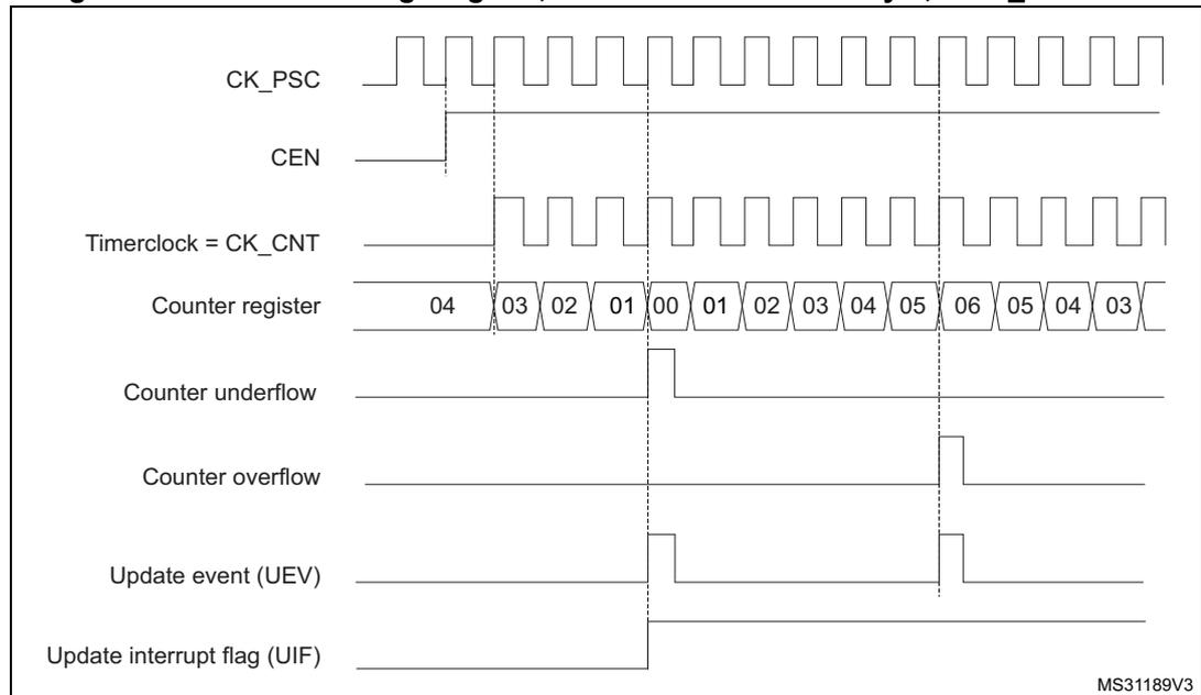 Timing diagram for a timer in center-aligned mode 1. The diagram shows the relationship between the prescaler clock (CK_PSC), counter enable (CEN), timer clock (CK_CNT), counter register values, counter underflow, counter overflow, update event (UEV), and update interrupt flag (UIF).
