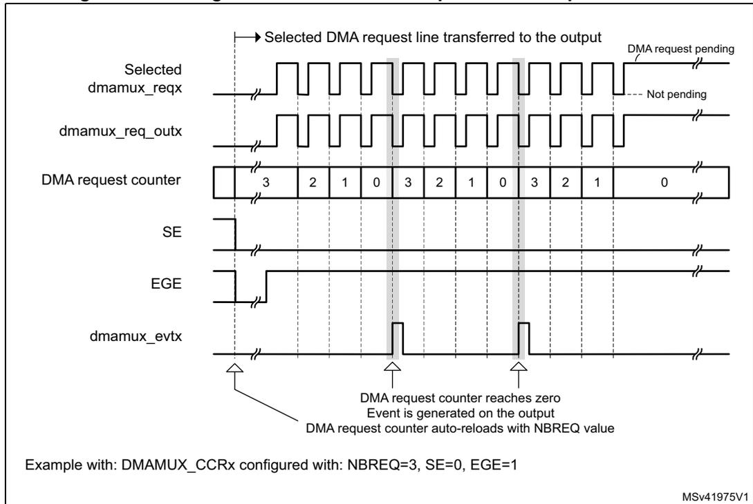 Timing diagram for Figure 46 showing event generation. It includes signals: Selected dmamux_reqx, dmamux_req_outx, DMA request counter, SE, EGE, and dmamux_evtx. The counter counts down from 3 to 0 and reloads to 3. Annotations include 'Selected DMA request line transferred to the output', 'DMA request pending', 'DMA request counter reaches zero', 'Event is generated on the output', and 'DMA request counter auto-reloads with NBREQ value'.