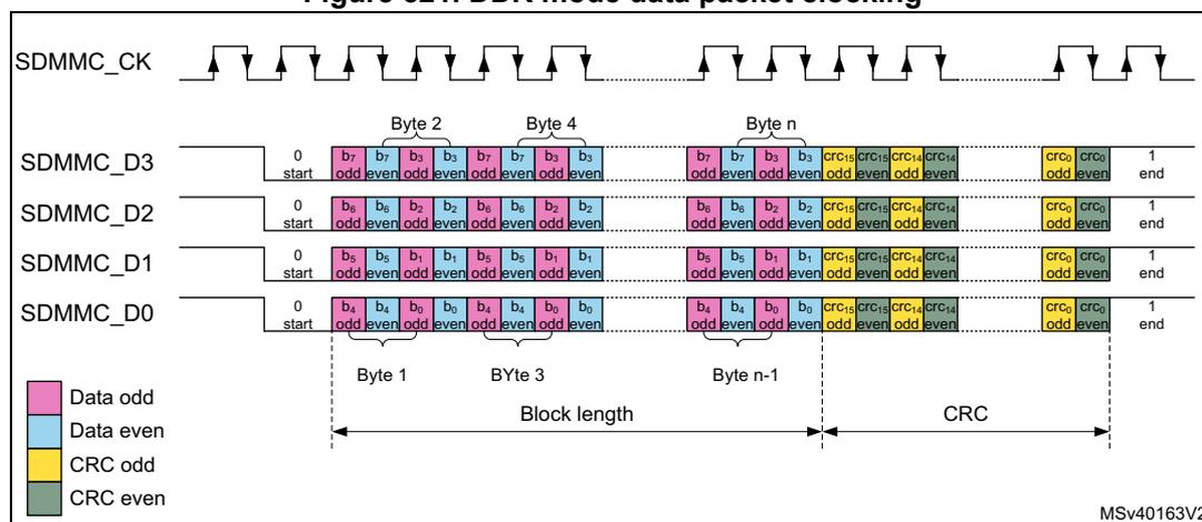 Figure 521: DDR mode data packet clocking diagram. It shows the SDMMC_CK clock as a square wave. Below it are four data lines: SDMMC_D3, SDMMC_D2, SDMMC_D1, and SDMMC_D0. Each data line starts with a '0 start' bit. Then, data bytes are transferred: Byte 1 (odd) and Byte 2 (even), Byte 3 (odd) and Byte 4 (even), up to Byte n-1 (odd) and Byte n (even). Each byte is shown as a sequence of bits (e.g., b7, b3 for D3). Following the data bytes is the CRC section, containing 'CRC odd' and 'CRC even' bits. The sequence ends with a '1 end' bit. A color-coded legend indicates: Data odd (pink), Data even (light blue), CRC odd (yellow), and CRC even (green). Brackets indicate 'Block length' for the data bytes and 'CRC' for the CRC section. Label: MSV40163V2.