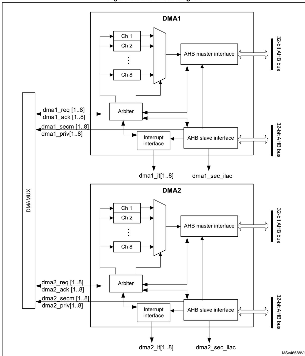 DMA block diagram showing DMA1 and DMA2 components connected to a DMAMUX and 32-bit AHB buses.