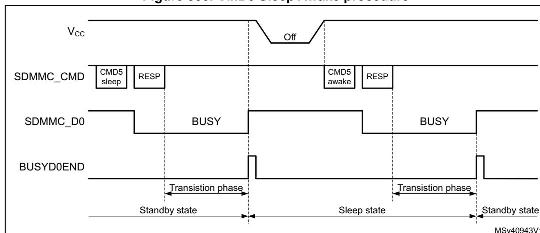 Timing diagram for CMD5 Sleep Awake procedure. The diagram shows four signal lines over time: Vcc, SDMMC_CMD, SDMMC_D0, and BUSYD0END. Vcc is shown with a pulse labeled 'Off'. SDMMC_CMD shows 'CMD5 sleep' and 'RESP' followed by 'CMD5 awake' and 'RESP'. SDMMC_D0 shows 'BUSY' periods. BUSYD0END shows transitions between 'Standby state' and 'Sleep state' via 'Transition phase'.