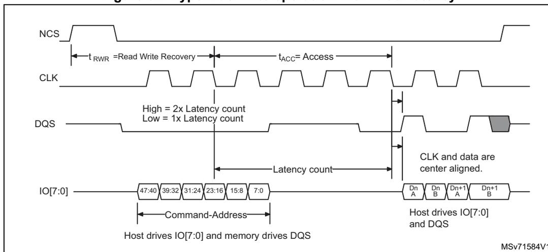 Timing diagram for HyperBus write operation with initial latency. The diagram shows four signals: NCS (active low), CLK (square wave), DQS (data strobe), and IO[7:0] (data bus). NCS goes low to start the operation. CLK is a periodic signal. DQS is driven by memory and has a high level for 2x latency count and a low level for 1x latency count. IO[7:0] is driven by host and contains command/address (47:40, 39:32, 31:24, 23:16, 15:8, 7:0) followed by data (Dn A, Dn B, Dn+1 A, Dn+1 B). The diagram indicates $t_{RWR}$ = Read Write Recovery, $t_{ACC}$ = Access, and Latency count. A note states 'CLK and data are center aligned.' and 'Host drives IO[7:0] and memory drives DQS'. The reference MSV71584V1 is shown in the bottom right.