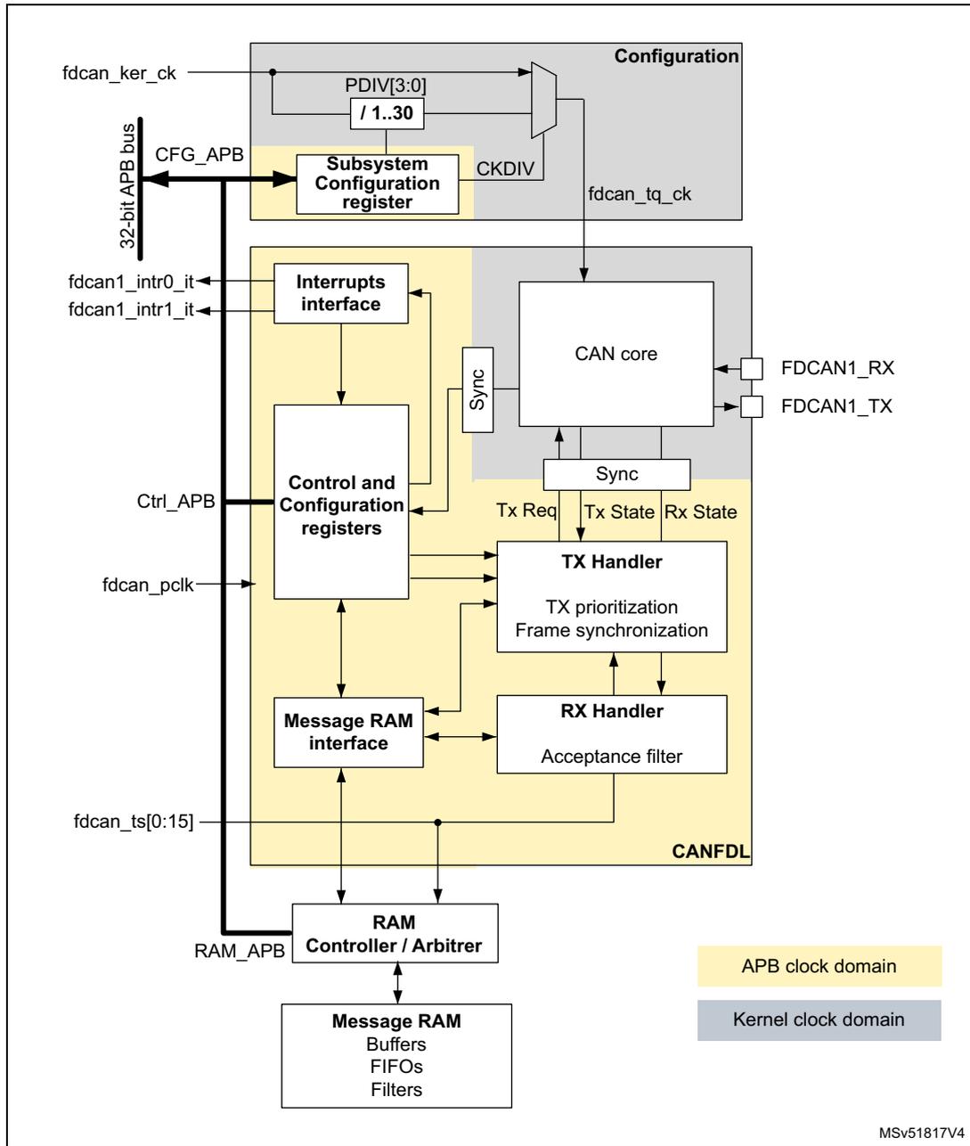 Block diagram of the CAN subsystem showing internal components like CAN core, TX/RX handlers, and RAM controller, along with external connections like fdcan_ker_ck, fdcan1_intr0_it, and FDCAN1_RX.