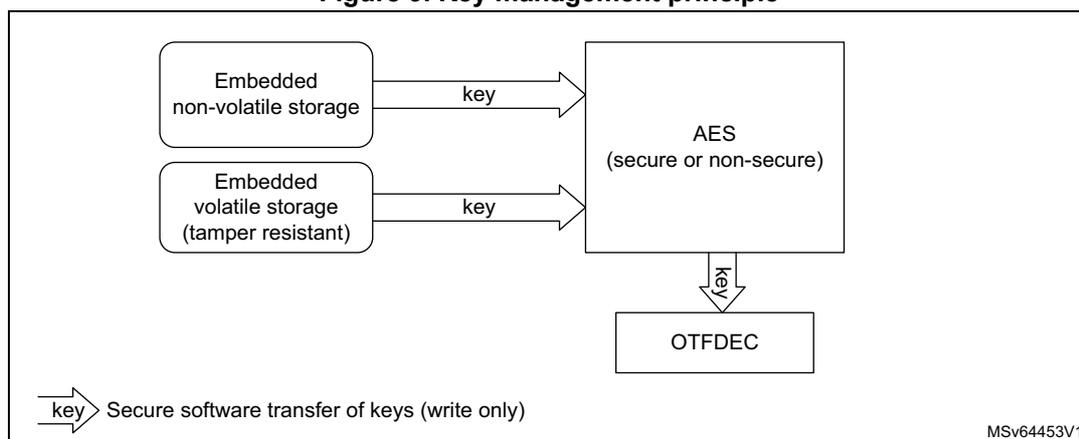Diagram illustrating the key management principle. It shows two storage options (Embedded non-volatile storage and Embedded volatile storage (tamper resistant)) providing keys to an AES (secure or non-secure) block. The AES block then provides a key to an OTFDEC block. A legend indicates that the arrows represent 'Secure software transfer of keys (write only)'.