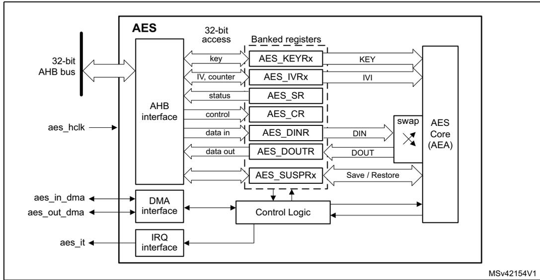AES block diagram showing internal components like AHB interface, DMA interface, IRQ interface, Banked registers (AES_KEYRx, AES_IVRx, AES_SR, AES_CR, AES_DINR, AES_DOUTR, AES_SUSPRx), Control Logic, and AES Core (AEA) with data paths and control signals.